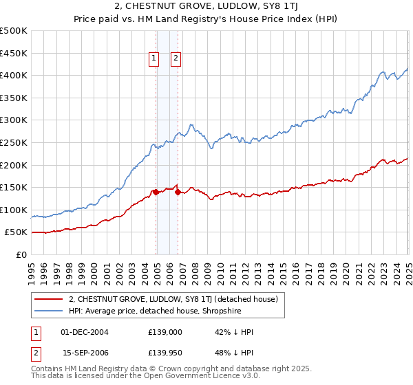 2, CHESTNUT GROVE, LUDLOW, SY8 1TJ: Price paid vs HM Land Registry's House Price Index