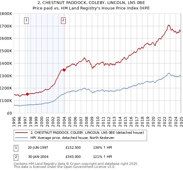 2, CHESTNUT PADDOCK, COLEBY, LINCOLN, LN5 0BE: Price paid vs HM Land Registry's House Price Index