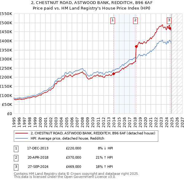 2, CHESTNUT ROAD, ASTWOOD BANK, REDDITCH, B96 6AF: Price paid vs HM Land Registry's House Price Index