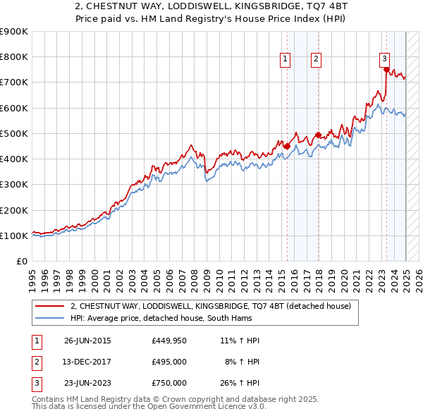2, CHESTNUT WAY, LODDISWELL, KINGSBRIDGE, TQ7 4BT: Price paid vs HM Land Registry's House Price Index