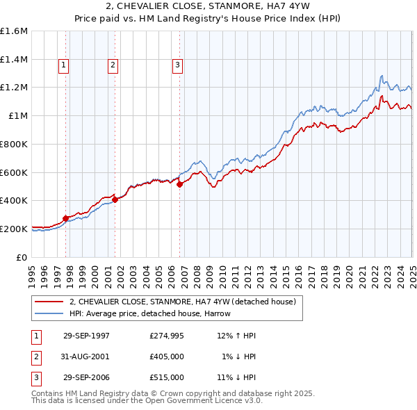 2, CHEVALIER CLOSE, STANMORE, HA7 4YW: Price paid vs HM Land Registry's House Price Index