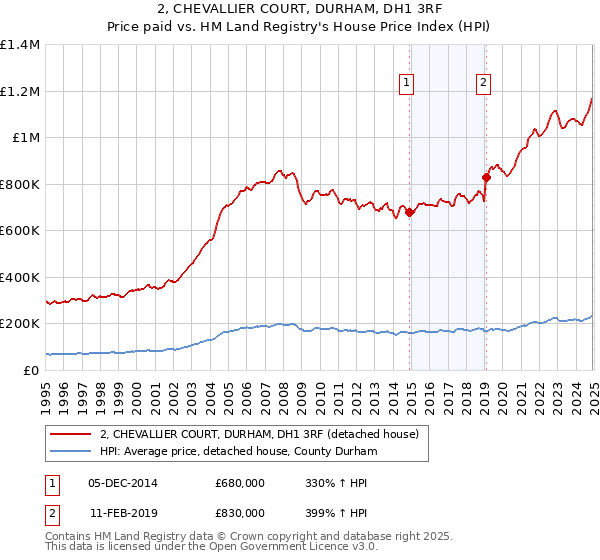 2, CHEVALLIER COURT, DURHAM, DH1 3RF: Price paid vs HM Land Registry's House Price Index