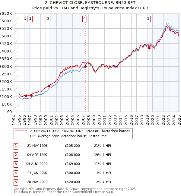 2, CHEVIOT CLOSE, EASTBOURNE, BN23 8ET: Price paid vs HM Land Registry's House Price Index