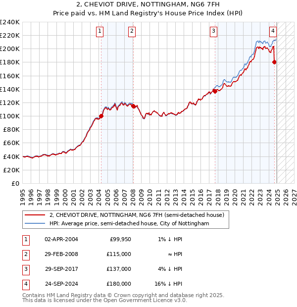 2, CHEVIOT DRIVE, NOTTINGHAM, NG6 7FH: Price paid vs HM Land Registry's House Price Index