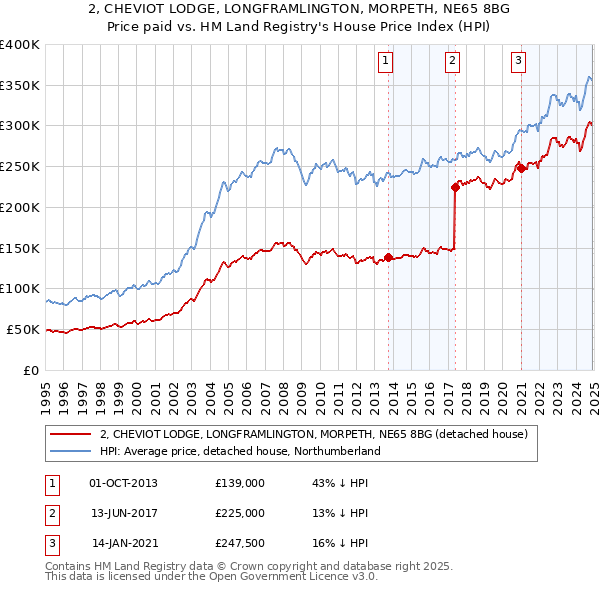 2, CHEVIOT LODGE, LONGFRAMLINGTON, MORPETH, NE65 8BG: Price paid vs HM Land Registry's House Price Index