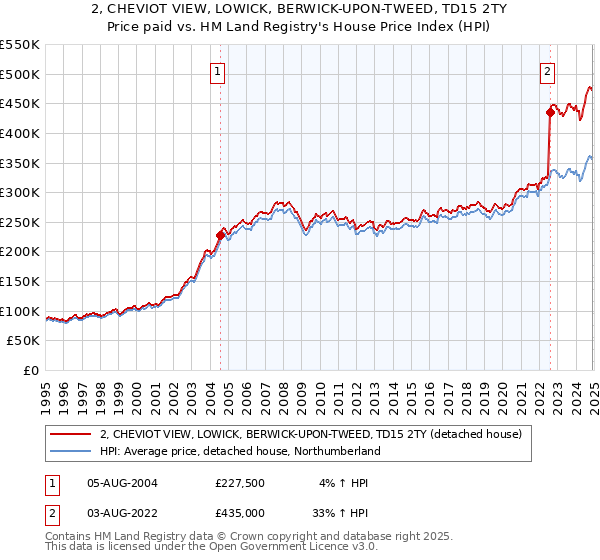 2, CHEVIOT VIEW, LOWICK, BERWICK-UPON-TWEED, TD15 2TY: Price paid vs HM Land Registry's House Price Index