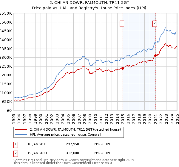 2, CHI AN DOWR, FALMOUTH, TR11 5GT: Price paid vs HM Land Registry's House Price Index