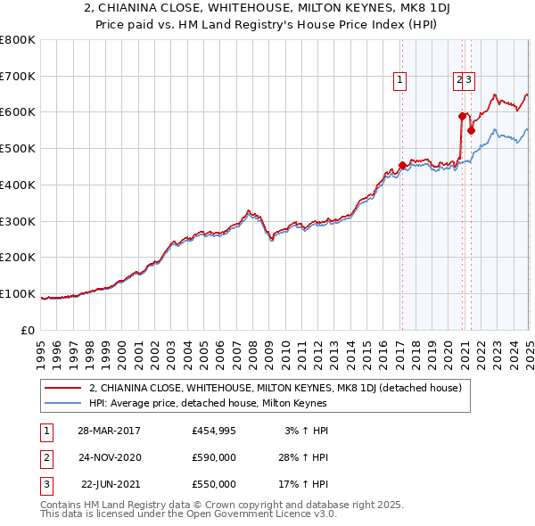 2, CHIANINA CLOSE, WHITEHOUSE, MILTON KEYNES, MK8 1DJ: Price paid vs HM Land Registry's House Price Index