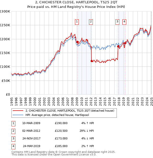 2, CHICHESTER CLOSE, HARTLEPOOL, TS25 2QT: Price paid vs HM Land Registry's House Price Index