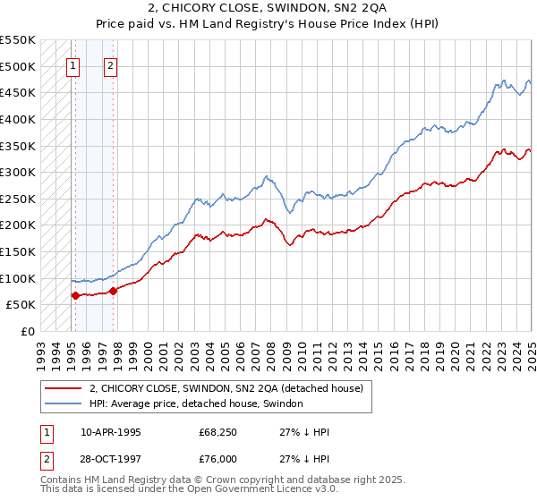 2, CHICORY CLOSE, SWINDON, SN2 2QA: Price paid vs HM Land Registry's House Price Index