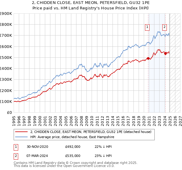 2, CHIDDEN CLOSE, EAST MEON, PETERSFIELD, GU32 1PE: Price paid vs HM Land Registry's House Price Index