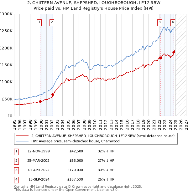 2, CHILTERN AVENUE, SHEPSHED, LOUGHBOROUGH, LE12 9BW: Price paid vs HM Land Registry's House Price Index