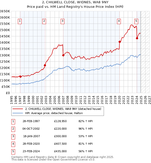 2, CHILWELL CLOSE, WIDNES, WA8 9NY: Price paid vs HM Land Registry's House Price Index