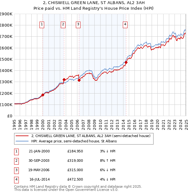 2, CHISWELL GREEN LANE, ST ALBANS, AL2 3AH: Price paid vs HM Land Registry's House Price Index