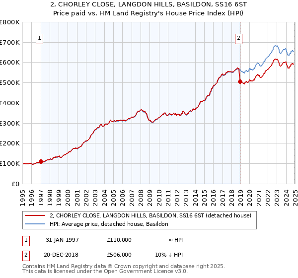 2, CHORLEY CLOSE, LANGDON HILLS, BASILDON, SS16 6ST: Price paid vs HM Land Registry's House Price Index
