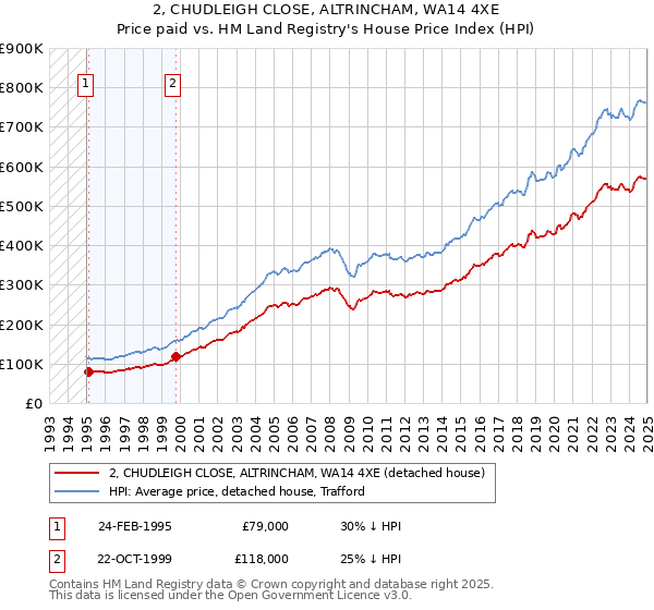 2, CHUDLEIGH CLOSE, ALTRINCHAM, WA14 4XE: Price paid vs HM Land Registry's House Price Index