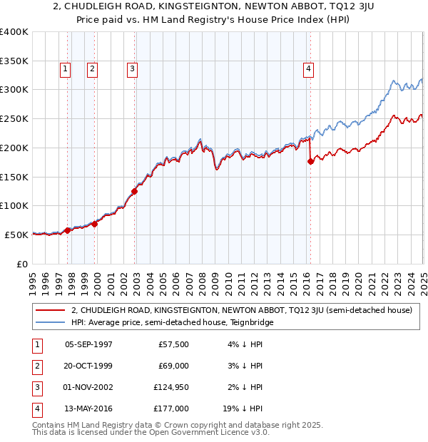 2, CHUDLEIGH ROAD, KINGSTEIGNTON, NEWTON ABBOT, TQ12 3JU: Price paid vs HM Land Registry's House Price Index