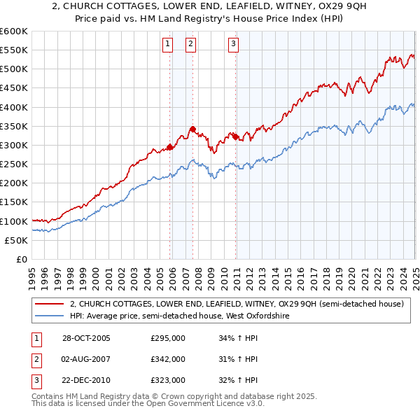 2, CHURCH COTTAGES, LOWER END, LEAFIELD, WITNEY, OX29 9QH: Price paid vs HM Land Registry's House Price Index