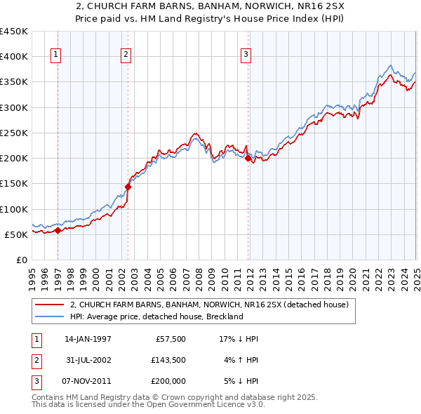 2, CHURCH FARM BARNS, BANHAM, NORWICH, NR16 2SX: Price paid vs HM Land Registry's House Price Index