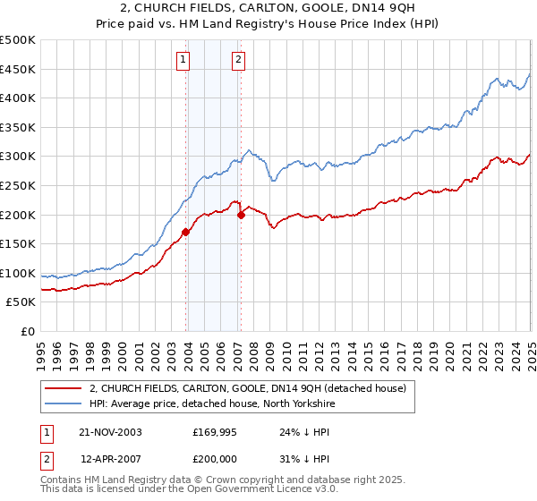 2, CHURCH FIELDS, CARLTON, GOOLE, DN14 9QH: Price paid vs HM Land Registry's House Price Index