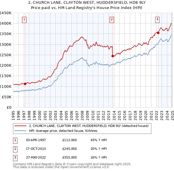 2, CHURCH LANE, CLAYTON WEST, HUDDERSFIELD, HD8 9LY: Price paid vs HM Land Registry's House Price Index
