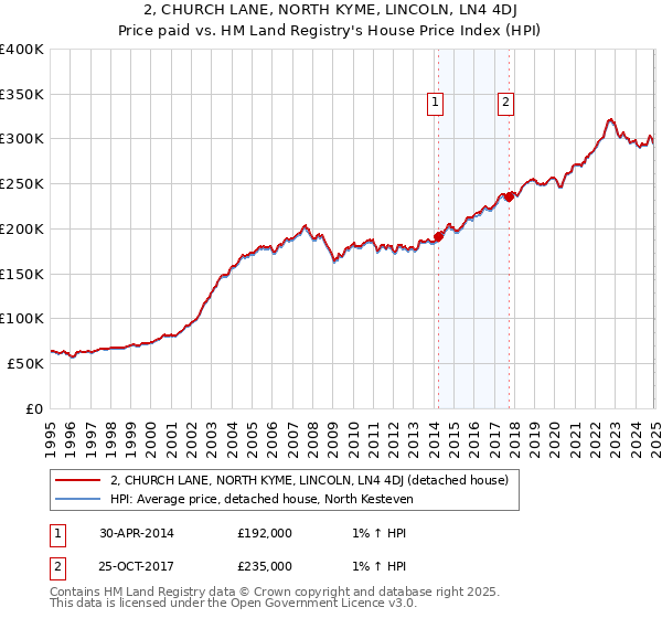 2, CHURCH LANE, NORTH KYME, LINCOLN, LN4 4DJ: Price paid vs HM Land Registry's House Price Index