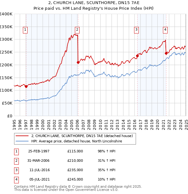 2, CHURCH LANE, SCUNTHORPE, DN15 7AE: Price paid vs HM Land Registry's House Price Index
