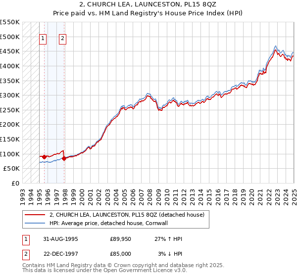 2, CHURCH LEA, LAUNCESTON, PL15 8QZ: Price paid vs HM Land Registry's House Price Index