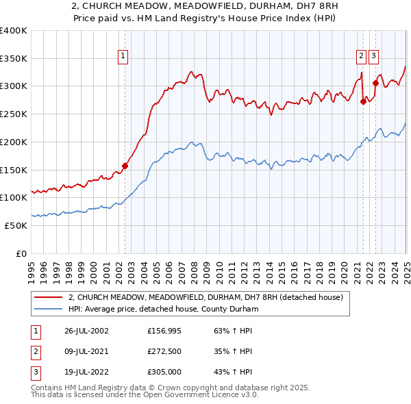 2, CHURCH MEADOW, MEADOWFIELD, DURHAM, DH7 8RH: Price paid vs HM Land Registry's House Price Index