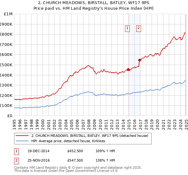 2, CHURCH MEADOWS, BIRSTALL, BATLEY, WF17 9PS: Price paid vs HM Land Registry's House Price Index