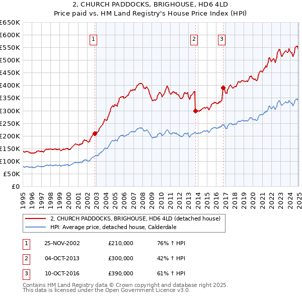 2, CHURCH PADDOCKS, BRIGHOUSE, HD6 4LD: Price paid vs HM Land Registry's House Price Index