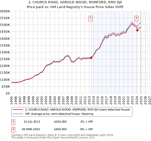 2, CHURCH ROAD, HAROLD WOOD, ROMFORD, RM3 0JX: Price paid vs HM Land Registry's House Price Index