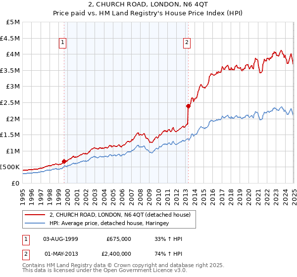 2, CHURCH ROAD, LONDON, N6 4QT: Price paid vs HM Land Registry's House Price Index