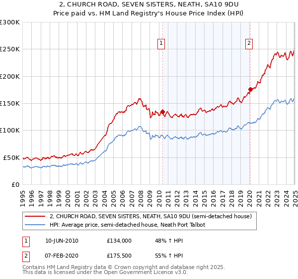 2, CHURCH ROAD, SEVEN SISTERS, NEATH, SA10 9DU: Price paid vs HM Land Registry's House Price Index