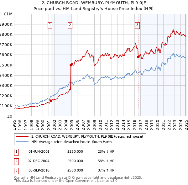 2, CHURCH ROAD, WEMBURY, PLYMOUTH, PL9 0JE: Price paid vs HM Land Registry's House Price Index