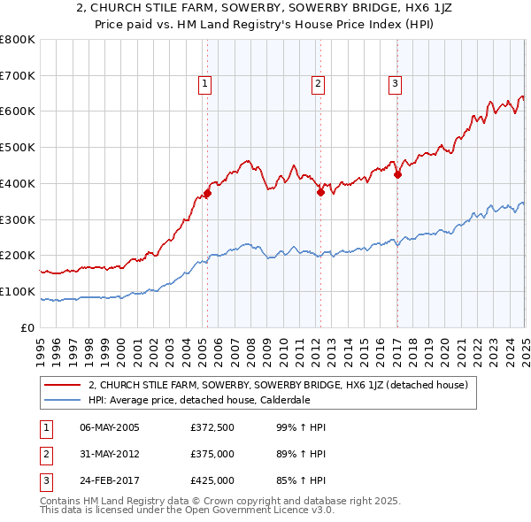 2, CHURCH STILE FARM, SOWERBY, SOWERBY BRIDGE, HX6 1JZ: Price paid vs HM Land Registry's House Price Index