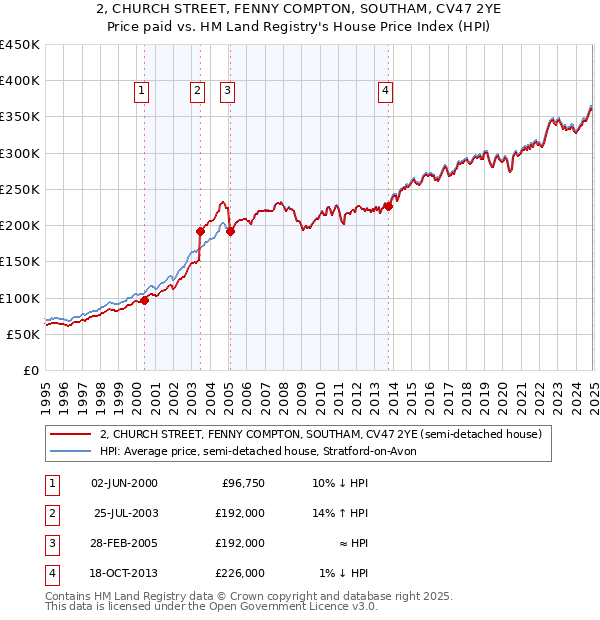 2, CHURCH STREET, FENNY COMPTON, SOUTHAM, CV47 2YE: Price paid vs HM Land Registry's House Price Index