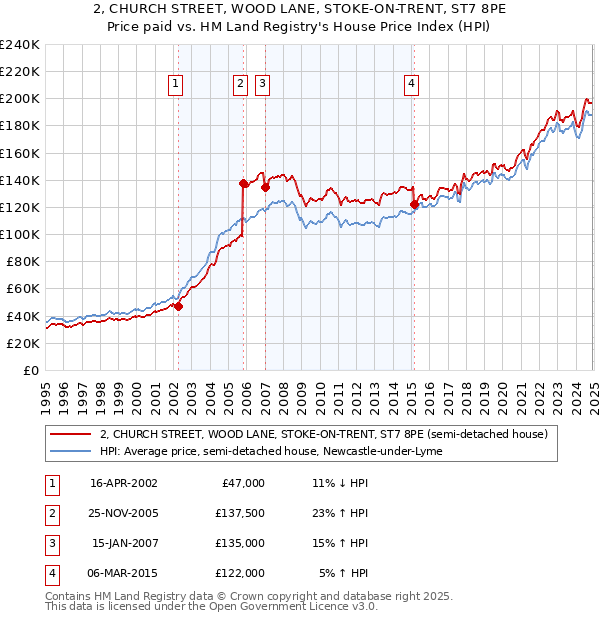 2, CHURCH STREET, WOOD LANE, STOKE-ON-TRENT, ST7 8PE: Price paid vs HM Land Registry's House Price Index