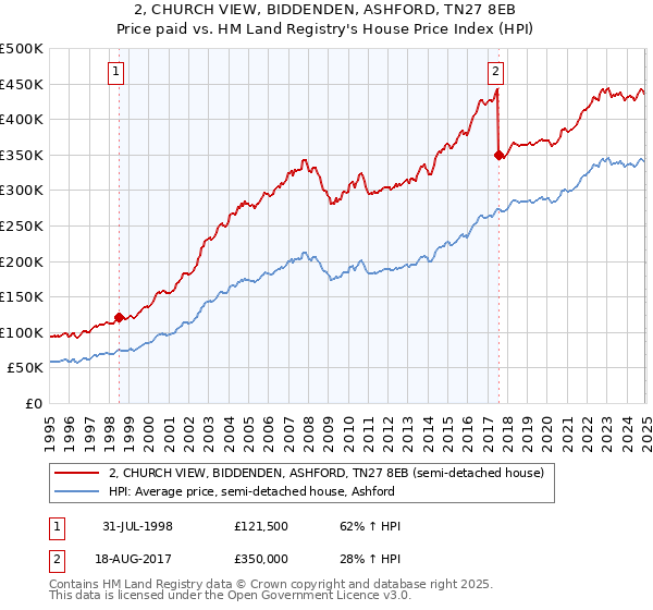 2, CHURCH VIEW, BIDDENDEN, ASHFORD, TN27 8EB: Price paid vs HM Land Registry's House Price Index