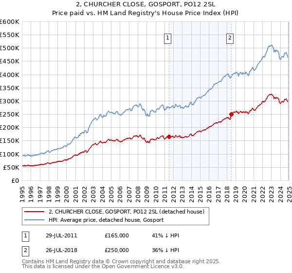 2, CHURCHER CLOSE, GOSPORT, PO12 2SL: Price paid vs HM Land Registry's House Price Index