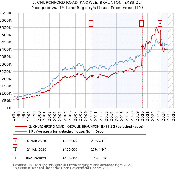 2, CHURCHFORD ROAD, KNOWLE, BRAUNTON, EX33 2LT: Price paid vs HM Land Registry's House Price Index