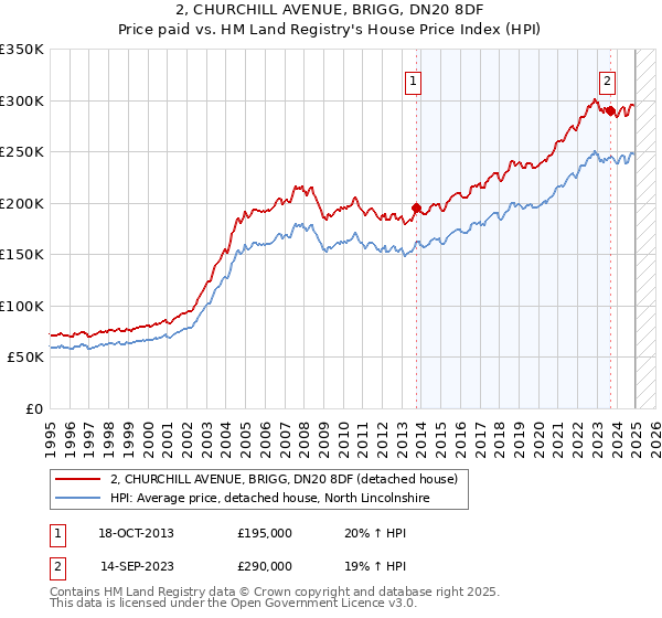2, CHURCHILL AVENUE, BRIGG, DN20 8DF: Price paid vs HM Land Registry's House Price Index