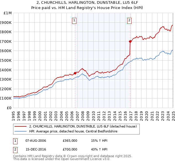 2, CHURCHILLS, HARLINGTON, DUNSTABLE, LU5 6LF: Price paid vs HM Land Registry's House Price Index