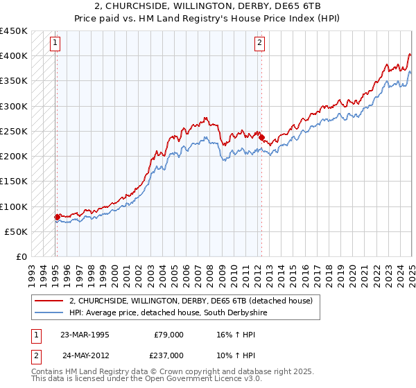 2, CHURCHSIDE, WILLINGTON, DERBY, DE65 6TB: Price paid vs HM Land Registry's House Price Index