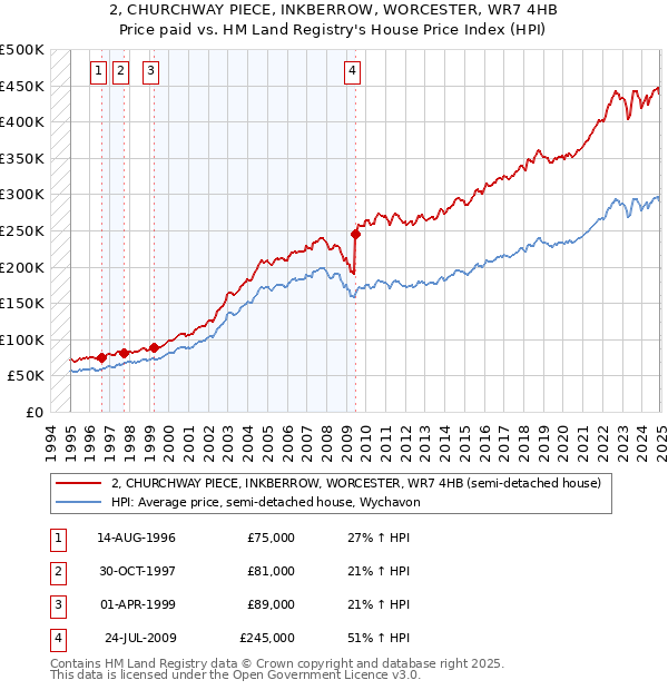 2, CHURCHWAY PIECE, INKBERROW, WORCESTER, WR7 4HB: Price paid vs HM Land Registry's House Price Index