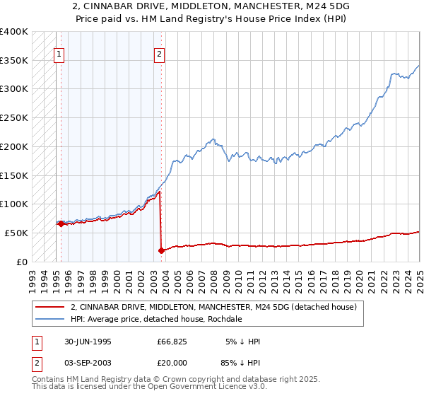 2, CINNABAR DRIVE, MIDDLETON, MANCHESTER, M24 5DG: Price paid vs HM Land Registry's House Price Index