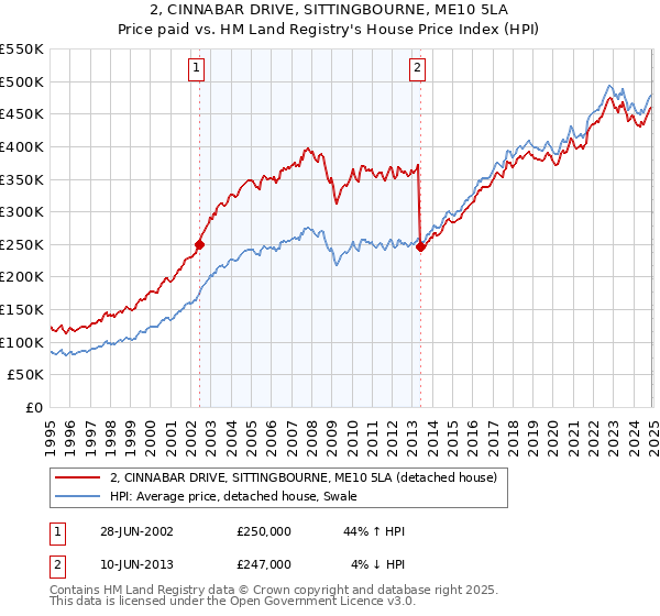 2, CINNABAR DRIVE, SITTINGBOURNE, ME10 5LA: Price paid vs HM Land Registry's House Price Index