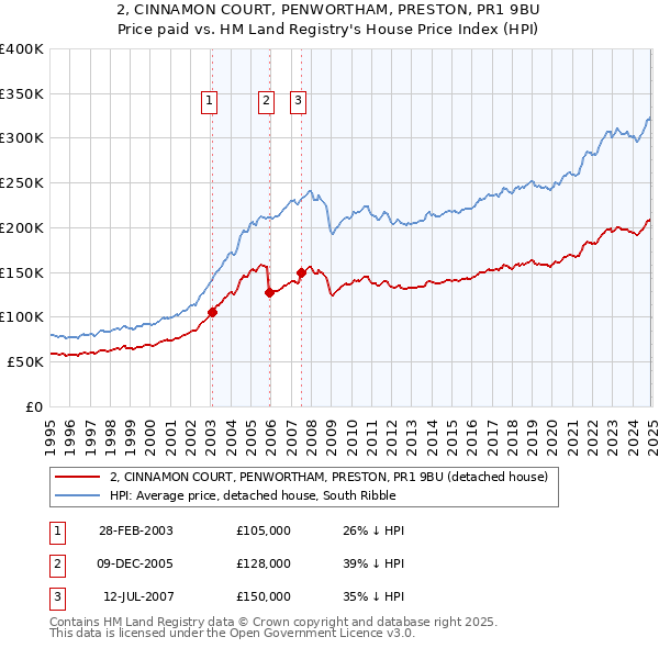 2, CINNAMON COURT, PENWORTHAM, PRESTON, PR1 9BU: Price paid vs HM Land Registry's House Price Index