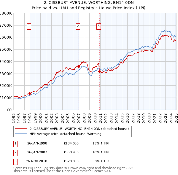 2, CISSBURY AVENUE, WORTHING, BN14 0DN: Price paid vs HM Land Registry's House Price Index