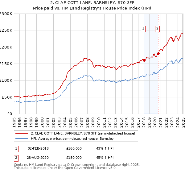 2, CLAE COTT LANE, BARNSLEY, S70 3FF: Price paid vs HM Land Registry's House Price Index